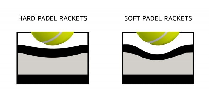 Illustration of Hardness in a Padel Racket